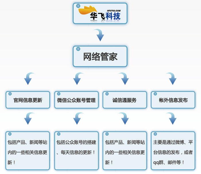 您还在为做完网站没人打理，而烦恼吗？
您还在为想利用好微信给自己做宣传，又不知道怎么做，而烦恼吗？
想做推广请人请不到或者来了又走了，为人员而烦恼？华飞网络管家,为您排忧解难！